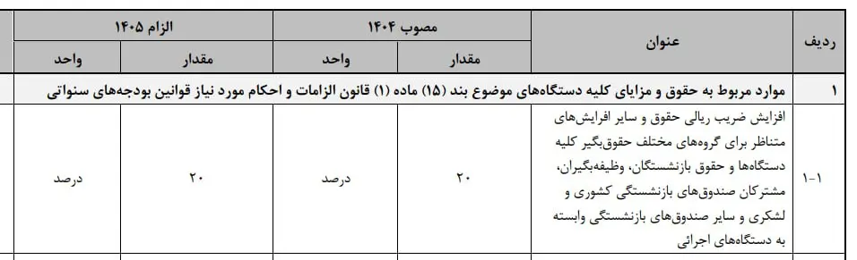میزان افزایش حقوق کارمندان و بازنشستگان در بودجه ۱۴۰۵