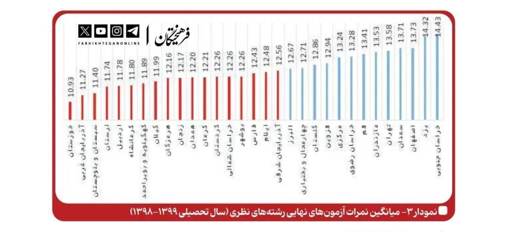 فاجعه نمرات امتحان نهایی و آموزشی در کشور