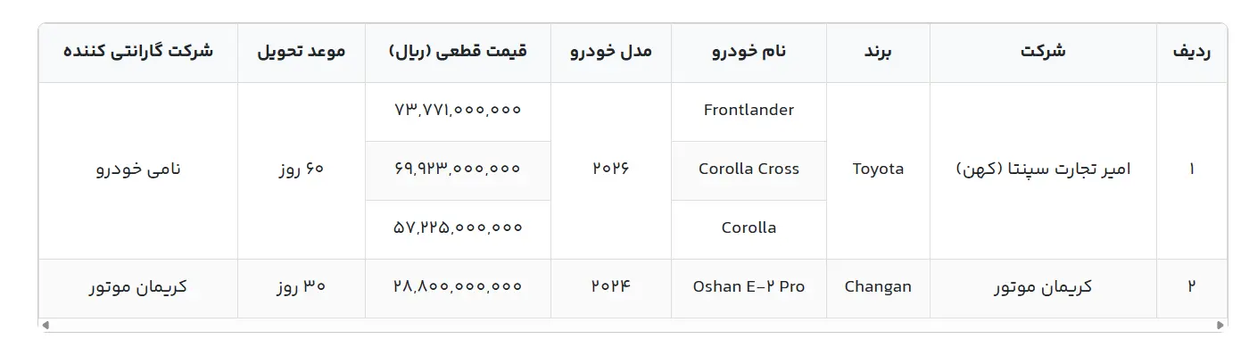 آغاز مرحله جدید فروش خودرو‌های وارداتی از فردا