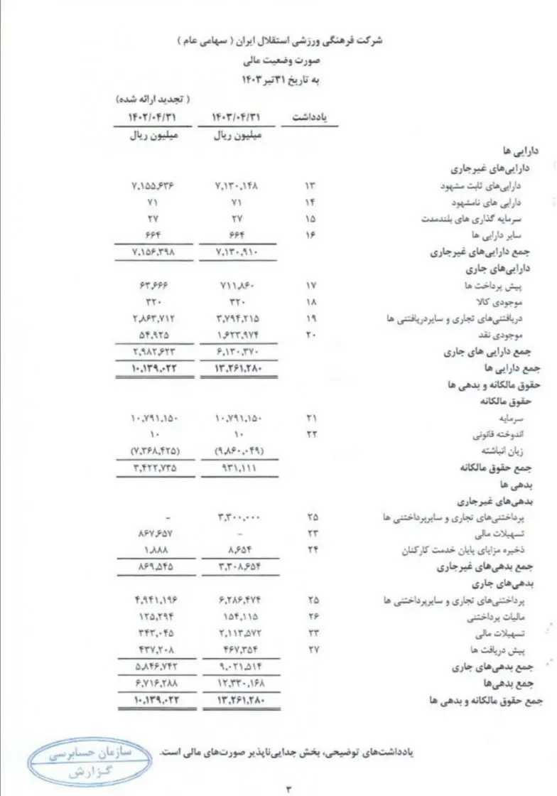 زیان انباشته پرسپولیس واستقلال وتفاوت میلیاردی بدهی مالیاتی