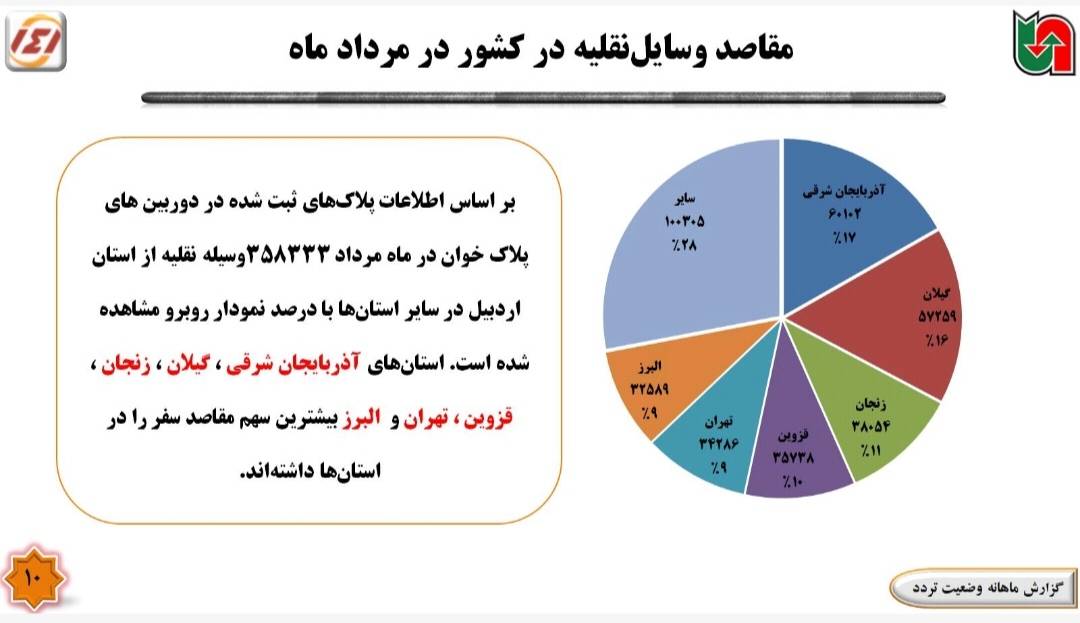 افزایش 12درصدی تردد در مبادی ورودی و خروجی اردبیل
