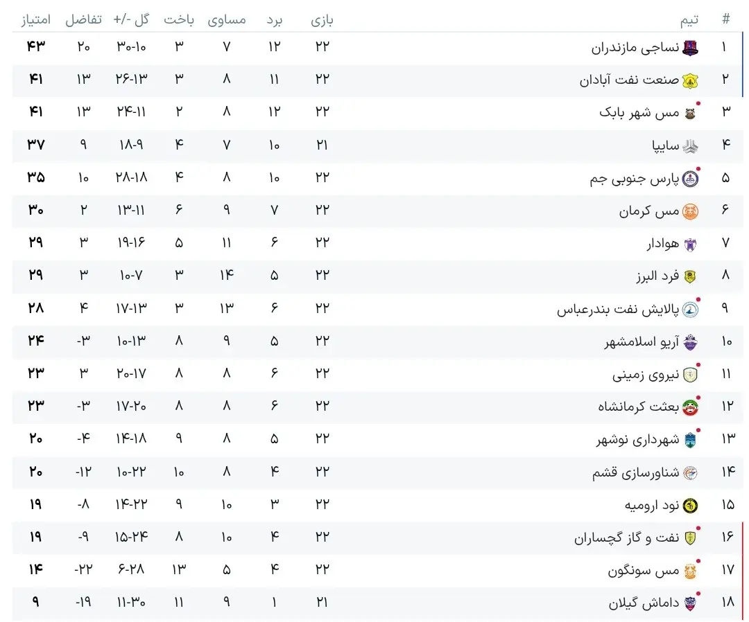  جدول لیگ آزادگان: نساجی احساس خطر کرد/ برزیلی‌ها سودای بازگشت دارند