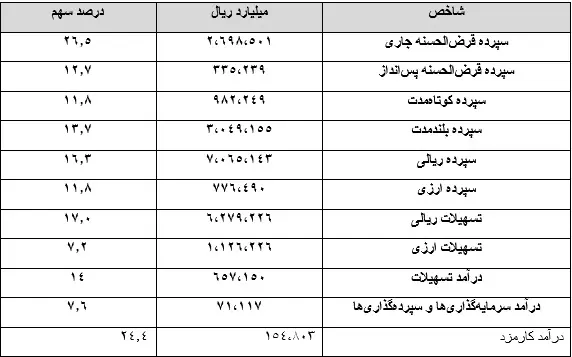 رشد ۳۶ درصدی سود خالص بانک تجارت