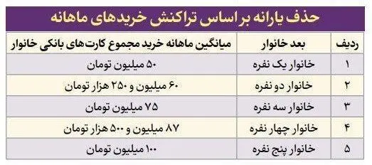 جزئیات جدید درباره قطع یارانه نقدی خانوار‌های ۱ تا ۵ نفره + جدول 