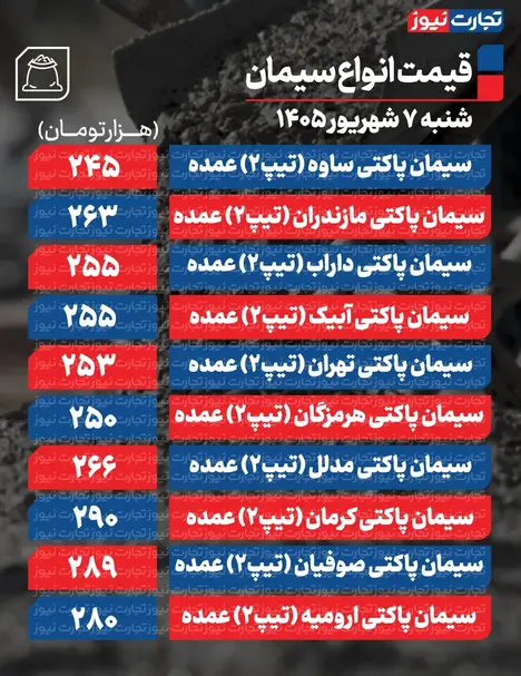 قیمت سیمان عمده امروز ۷ شهریور ۱۴۰۵ + جدول