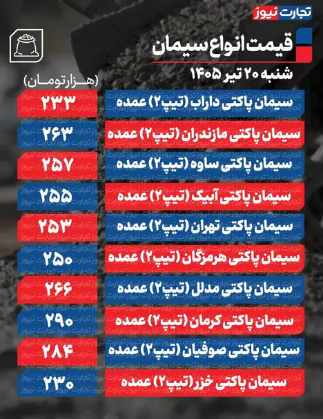 قیمت سیمان عمده امروز ۱۹ تیر ۱۴۰۵ + جدول