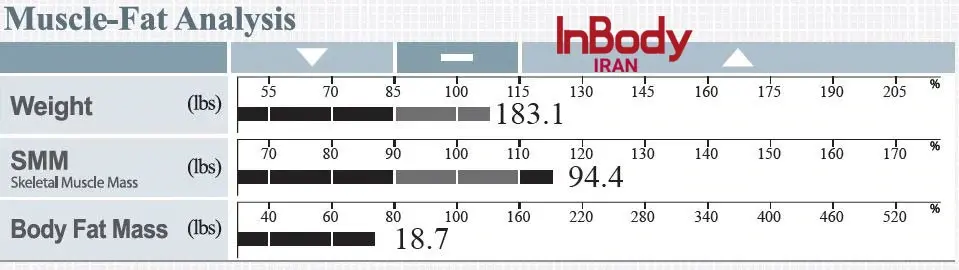 انالیز بدن به ما میگوید : چربی، قاتل سیستم ایمنی 