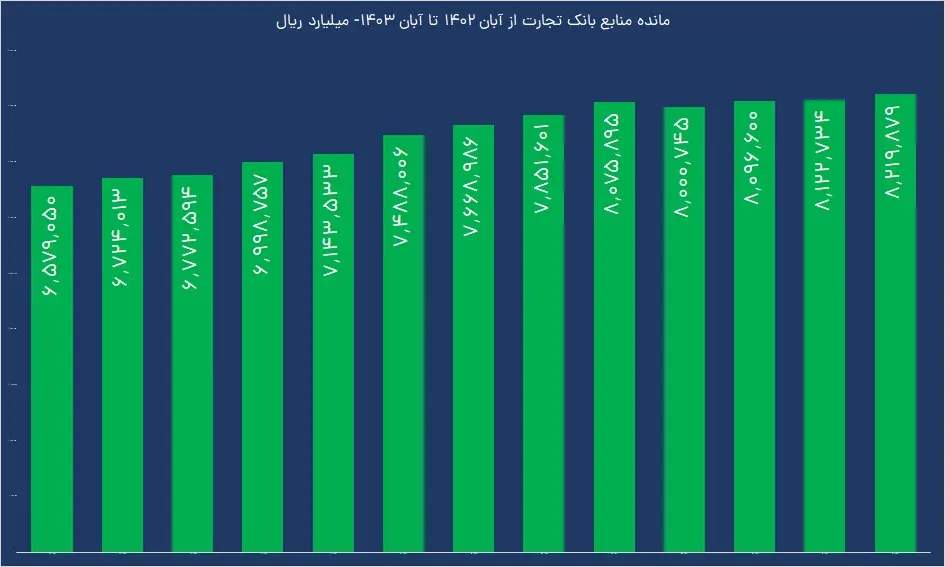 درآمد عملیاتی وتجارت ۳۲ درصد رشد کرد