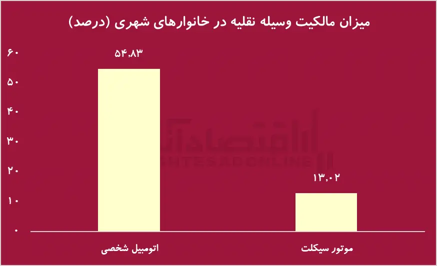 یارانه بنزین در جیب ثروتمندان / ۷۶ درصد از خانوار‌های دهک اول، خودرو ندارند