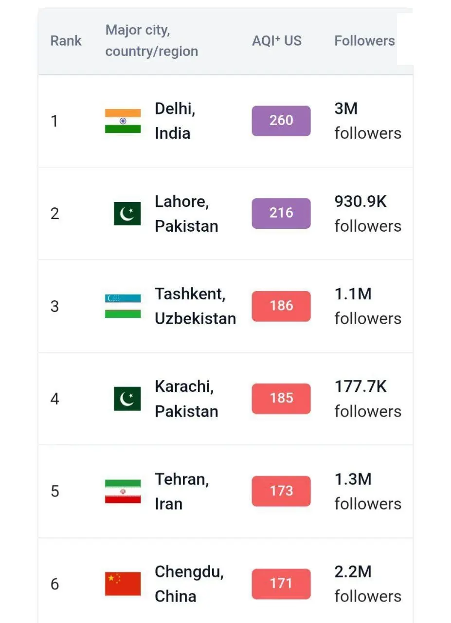تهران هم اکنون پنجمین شهر آلوده دنیاست + عکس