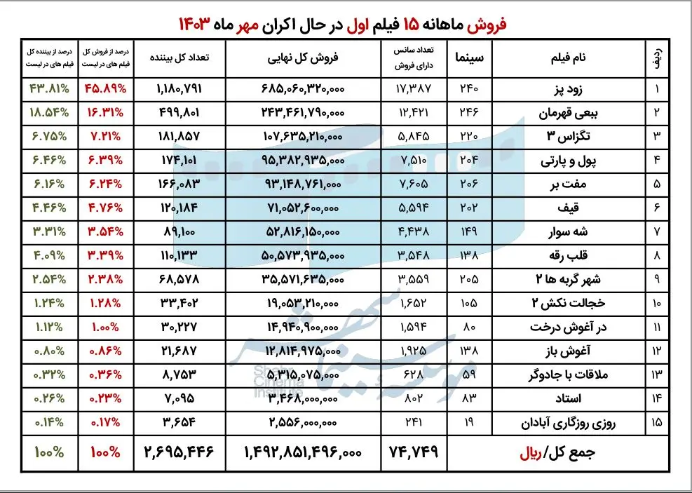 سینماهای ایران در مهرماه چقدر فروختند؟