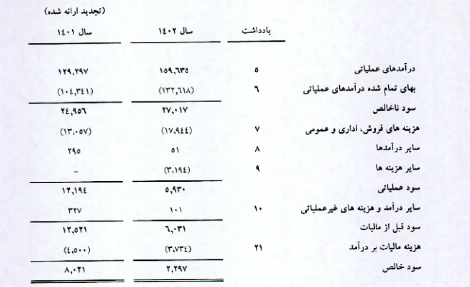 مقایسه عملکرد مالی یک ساله شرکت "افق تامین انرژی پارس"