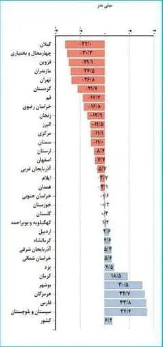 گیلان رکورد دار کاهش میزان بارندگی بلند مدت در کشور