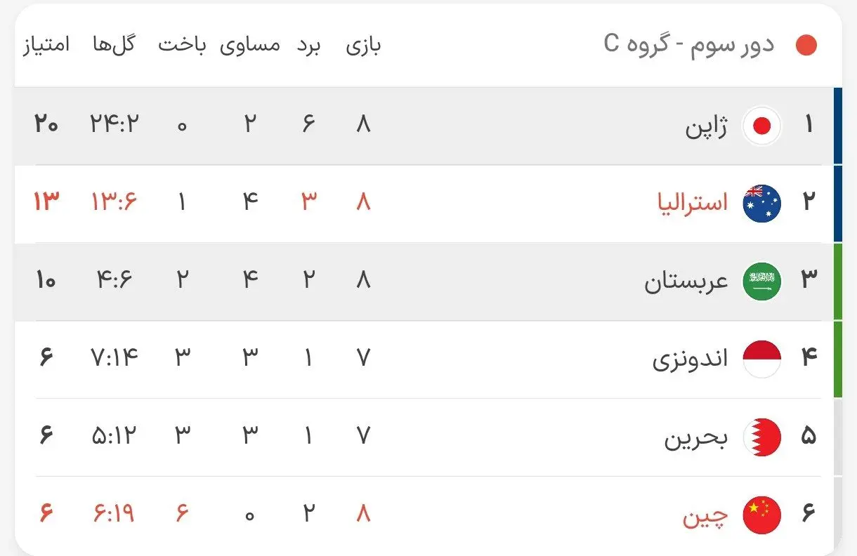 ژاپن ۰-۰ عربستان؛ کار سخت سعودی‌ها برای صعود مستقیم