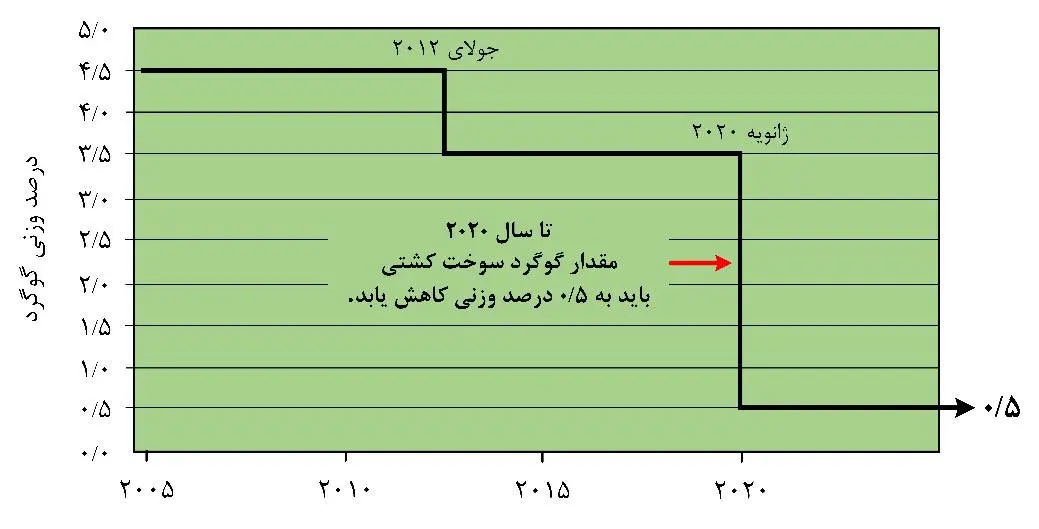 تحلیلی بر الزامات طرح کیفی‌سازی نفت ‌کوره شرکت پالایش تهران