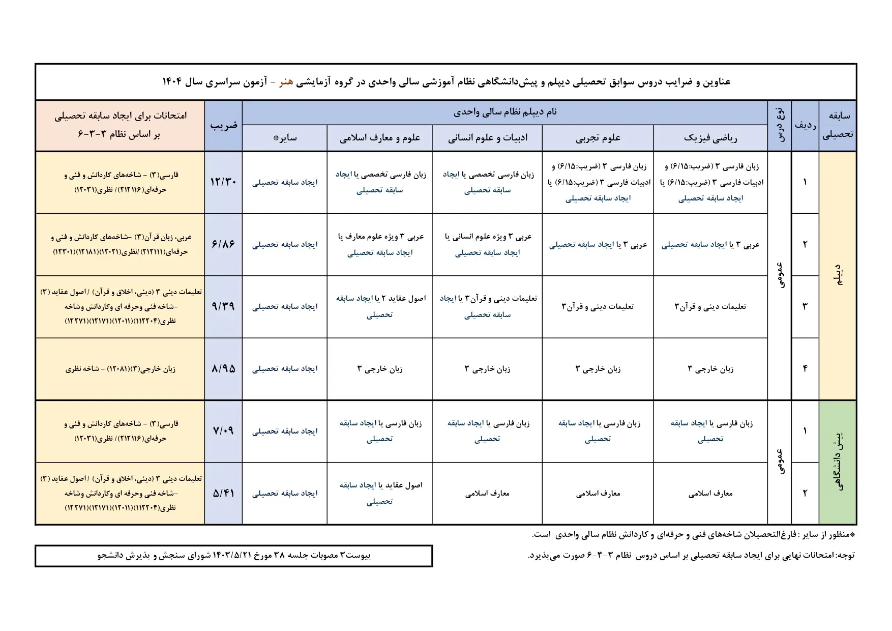 دریافت ضرایب سوابق تحصیلی آزمون سراسری سال ۱۴۰۴