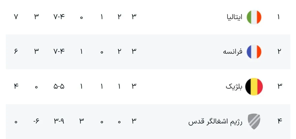 نتایج لیگ ملت‌های اروپا در هفته سوم + جدول 