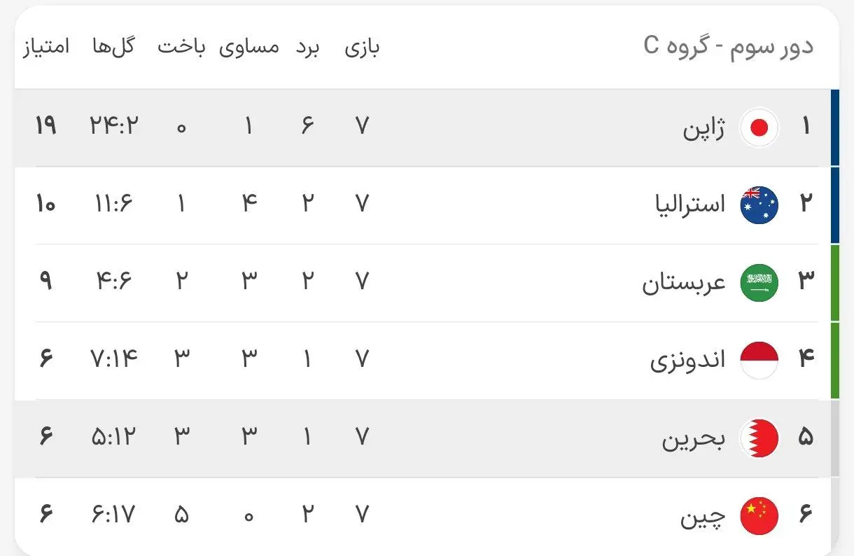 جدول گروه A ‌و B و C مقدماتی - آسیا؛ ژاپن اولین مسافر جام جهانی