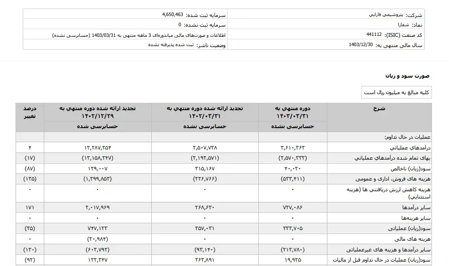 نگاهی به اطلاعات مالی پتروشیمی فارابی
