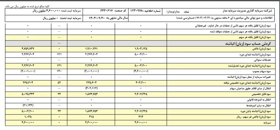 نگاهی به جزئیات مالی شرکت سرمایه گذاری مدیریت سرمایه مدار