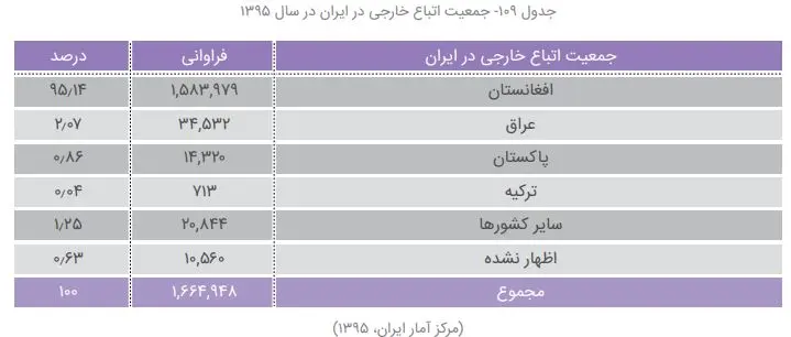 تناقص در آمار مهاجران؛ از ۵ تا ۸ میلیون نفر، بالاخره چند میلیون افغانستانی در ایران حضور دارند؟