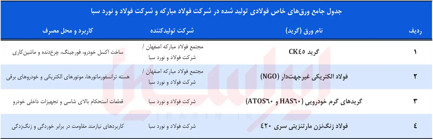 دگردیسی ارزش‌افزوده در فولاد