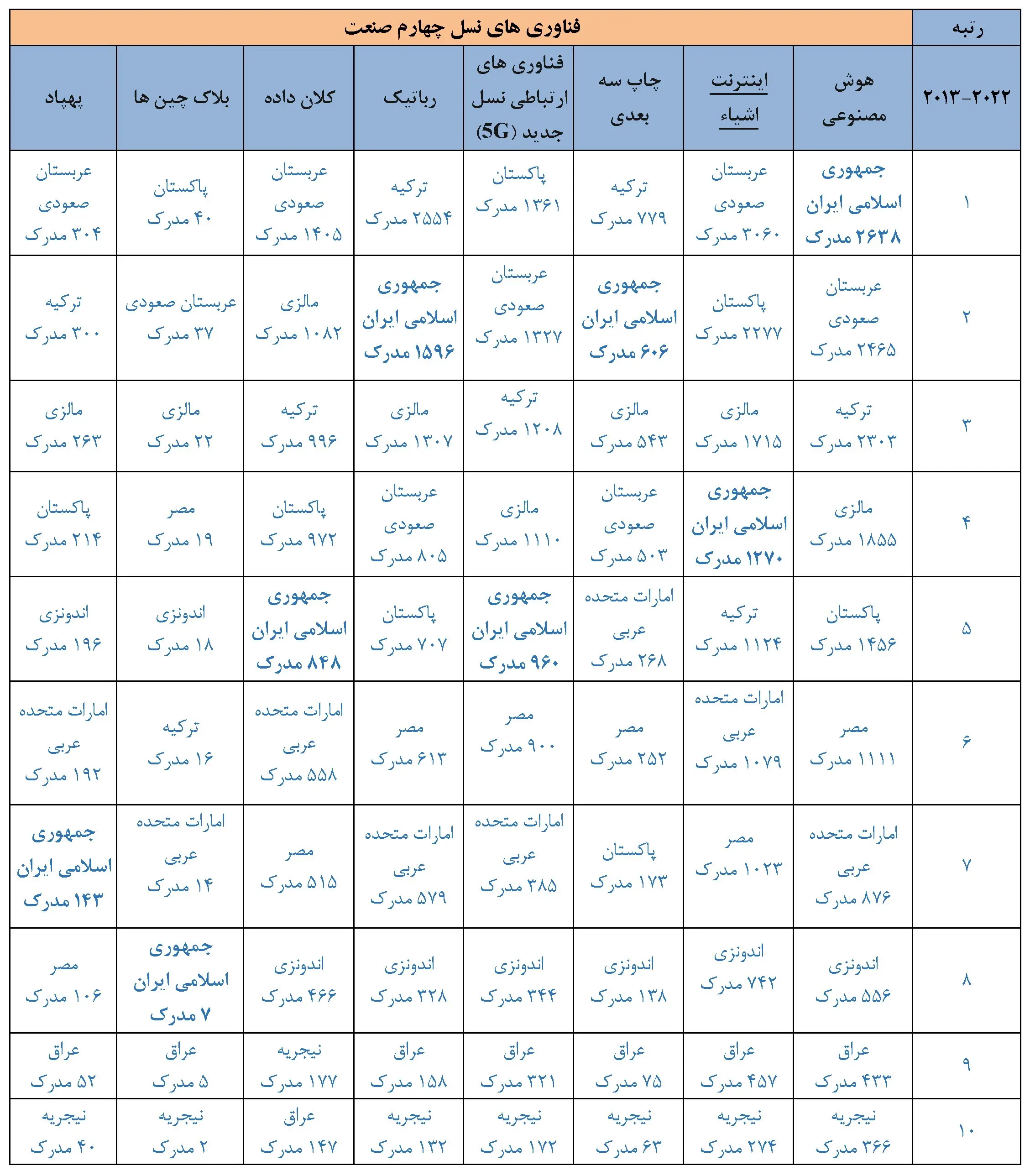 اعلام رتبه ایران در حوزه هوش مصنوعی 