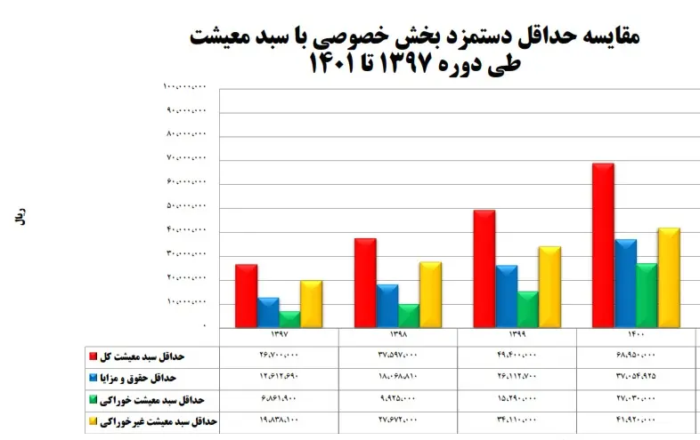 نگرانیهای مزد ۱۴۰۱/ لزوم توجه بیشتر به «سبد معیشت»+نمودارهای رسمی