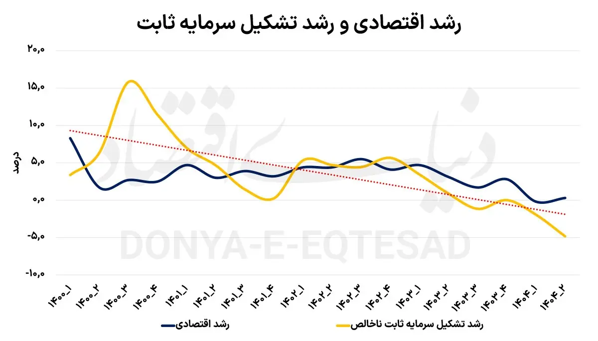 سوخت موتور رشد اقتصادی در حال اتمام است؟