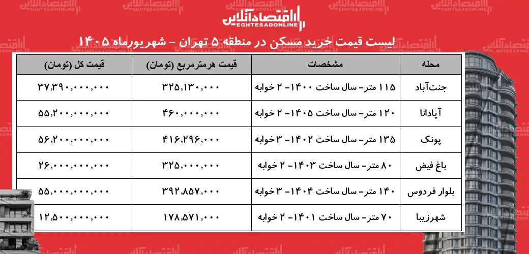 لیست قیمت خرید مسکن در منطقه ۵ تهران+ جدول