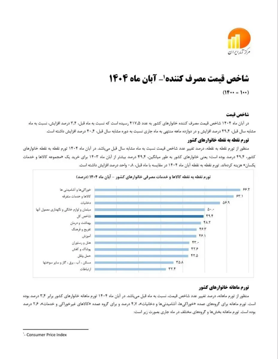 تورم نقطه به نقطه آبان ماه ۱۴۰۴، ۴۹,۴ درصد اعلام شد