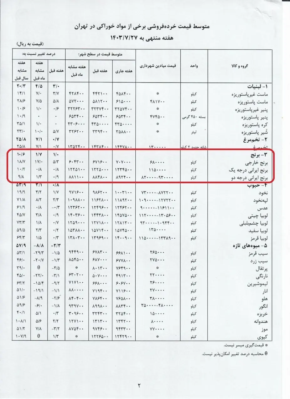 برنج خارجی گران شد/ قیمت جدید برنج را در بازار ببینید + جدول