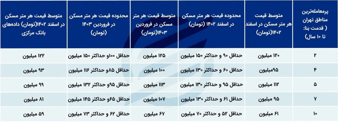 بیشترین خریدار آپارتمان در کدام مناطق تهران می باشد + جدول