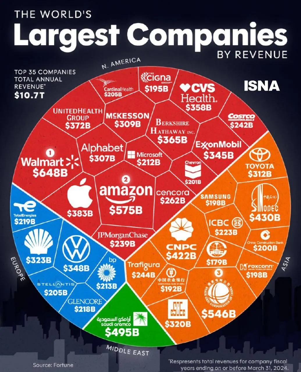 بزرگترین شرکت‌های جهان بر اساس درآمد + اینفوگرافیک