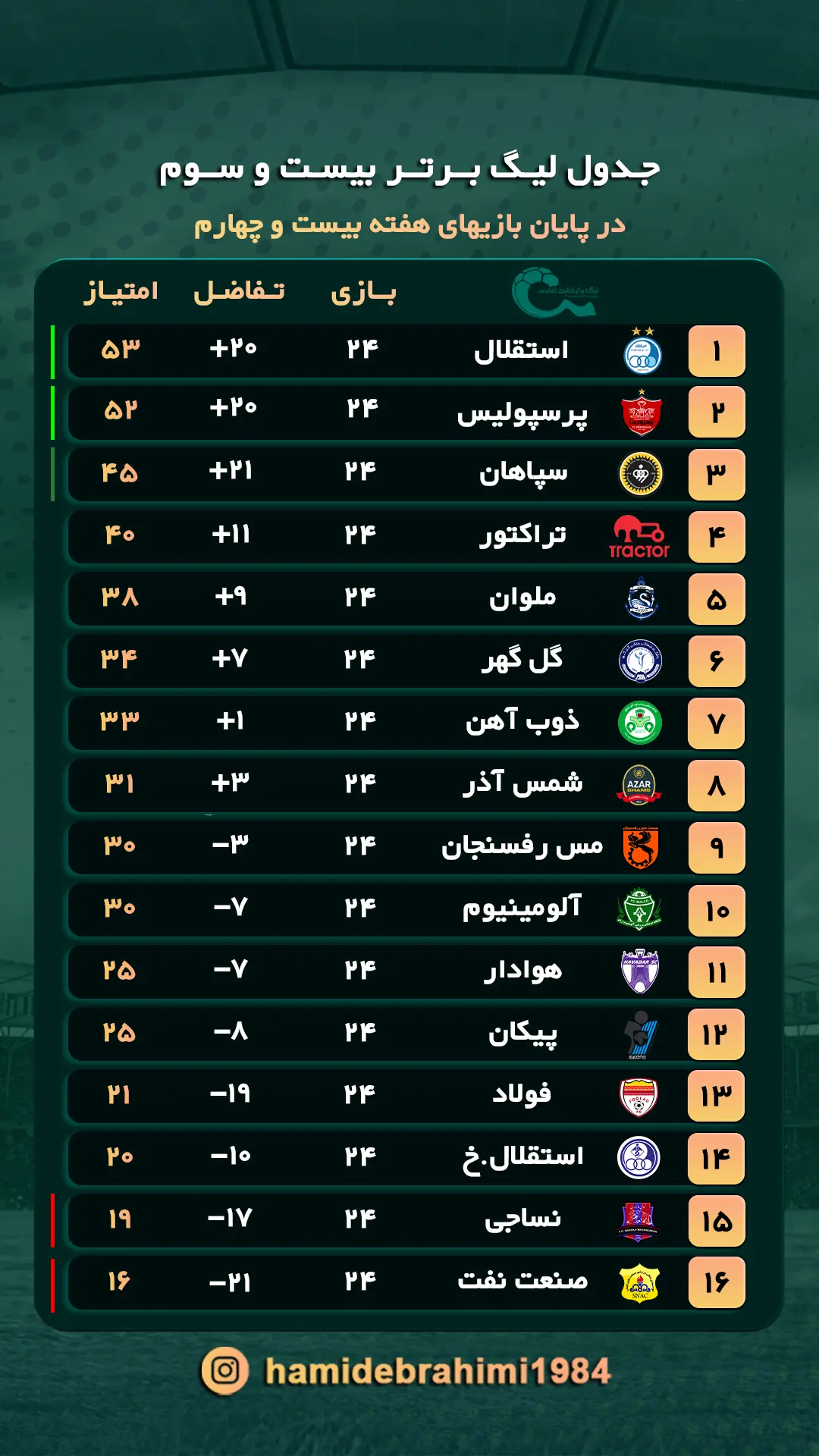 جدول رده بندی لیگ برتر در پایان هفته بیست و چهارم