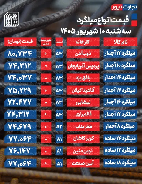 قیمت میلگرد امروز ۱۰ شهریور ۱۴۰۵ + جدول