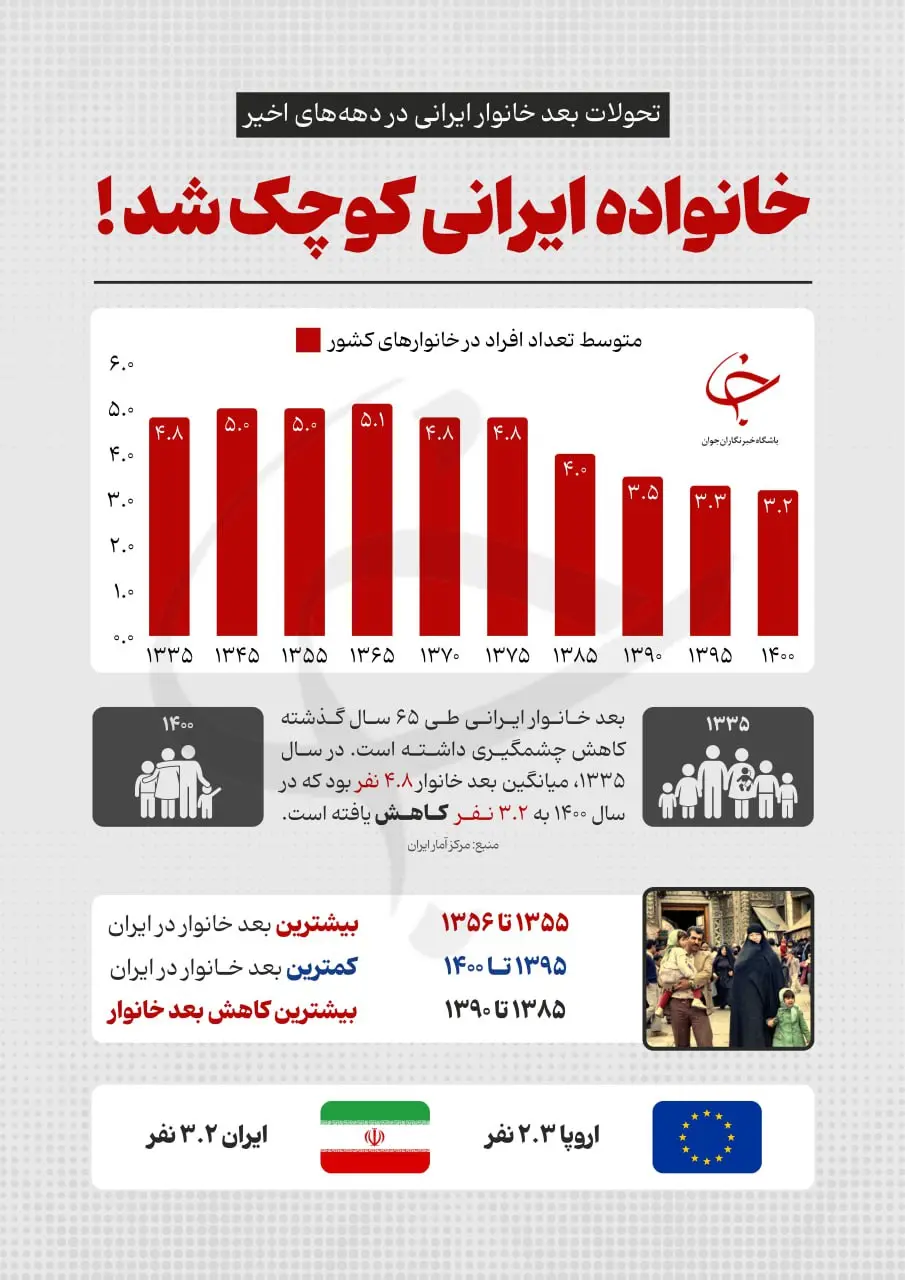 کاهش بعد خانوار در ایران؛ از ۵.۵ نفر به ۳.۳ نفر + اینفوگرافیک