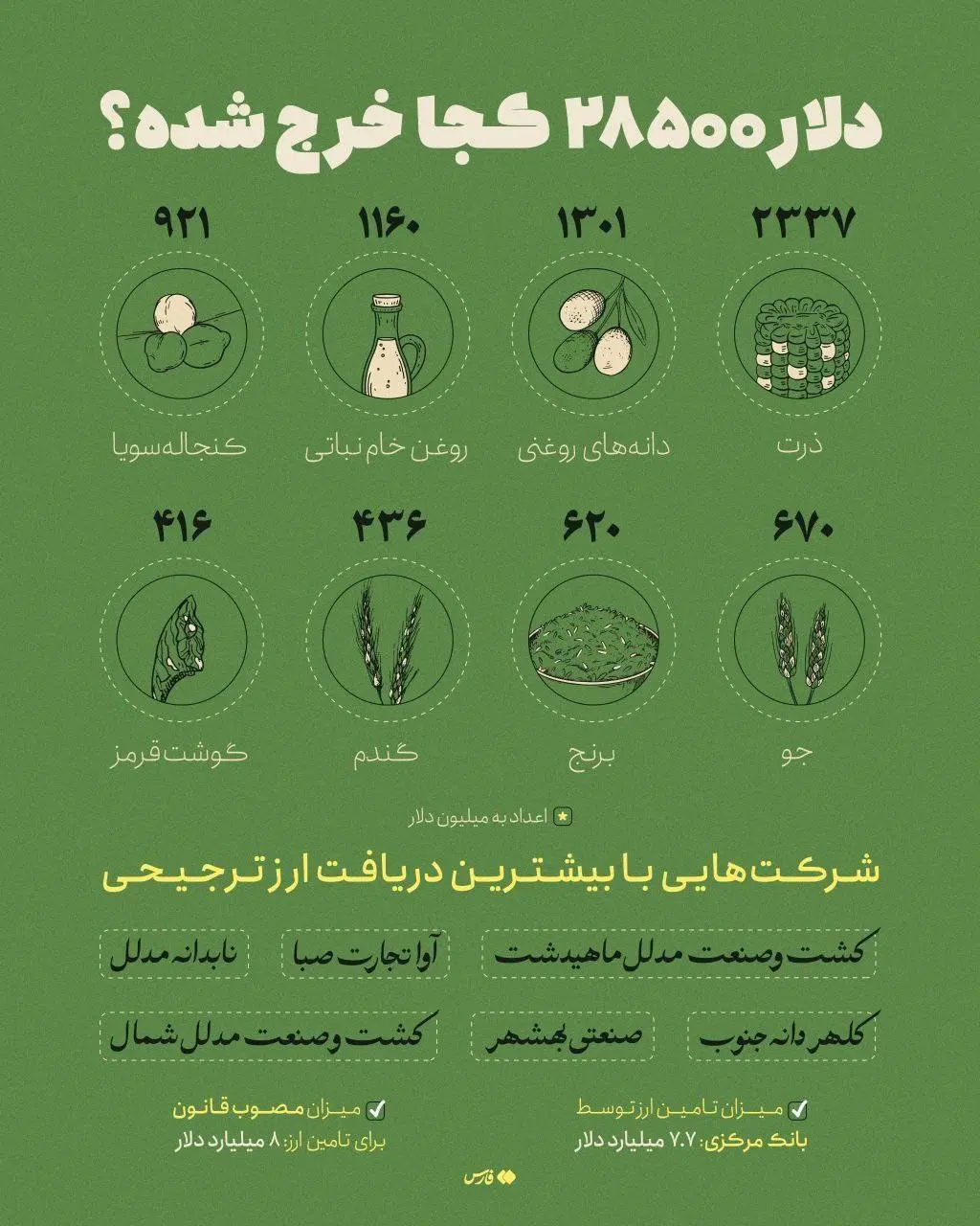 دلار ۲۸۵۰۰ تومانی کجا خرج شده است! + اینفوگرافی