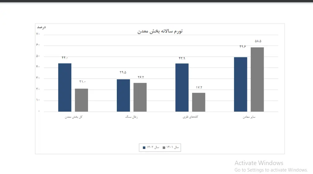 بیشترین و کمترین تورم سالانه به کدام گروه معدنی تعلق گرفت؟