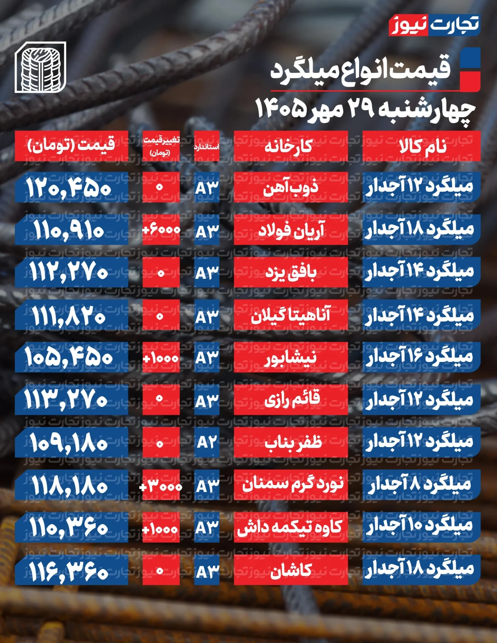 قیمت میلگرد امروز چهارشنبه ۲۹ مهر ۱۴۰۵ + جدول