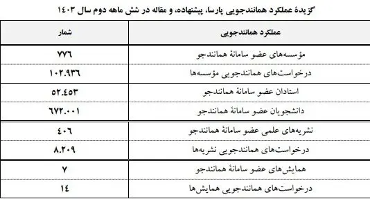 ثبت حدود ۱۰۳ هزار تقاضای همانندجویی از سوی هیات علمی و دانشجویان

