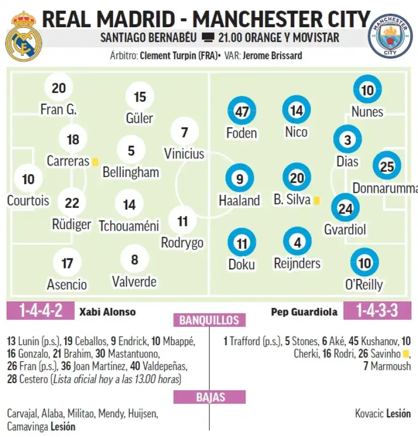 ترکیب احتمالی رئال مادرید و منچسترسیتی