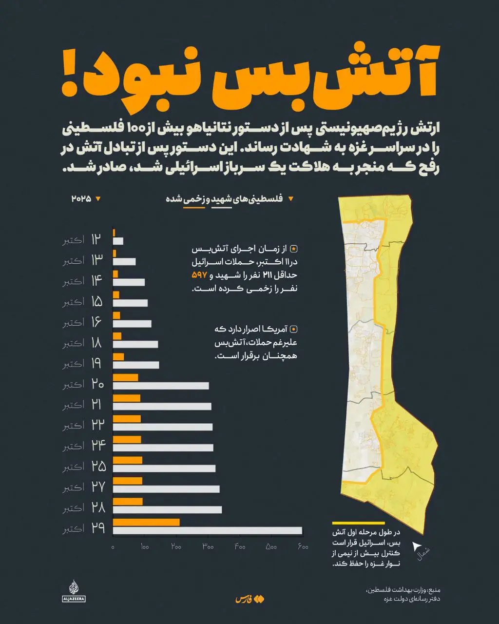 زیر پوست آتش بس صهیونیستها، خون جاری است + اینفوگرافیک