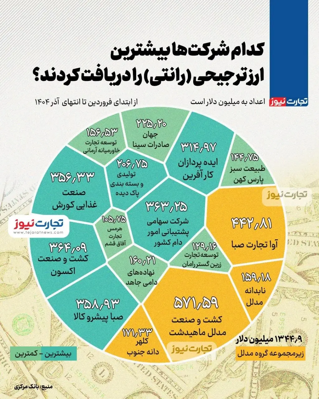 کدام شرکت‌ها بیشترین ارز ترجیحی را دریافت کردند؟ + اینفوگرافی