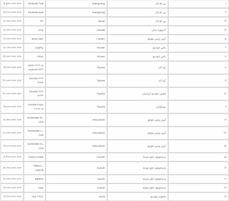 اعلام زمان ثبت نام ۳۱ مدل جدید خودروهای وارداتی + قیمت 