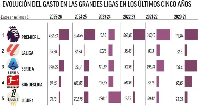 لیگ برتر انگلیس همچنان فرمانروای نقلوانتقالات اروپا