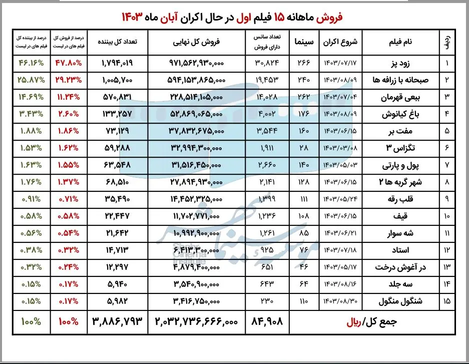 سینمای ایران در آبان‌ماه چقدر فروش داشت؟