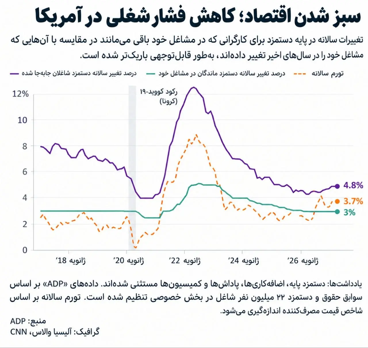کاهش قدرت چانهزنی کارگران آمریکا/ افزایش دستمزد منتفی شد