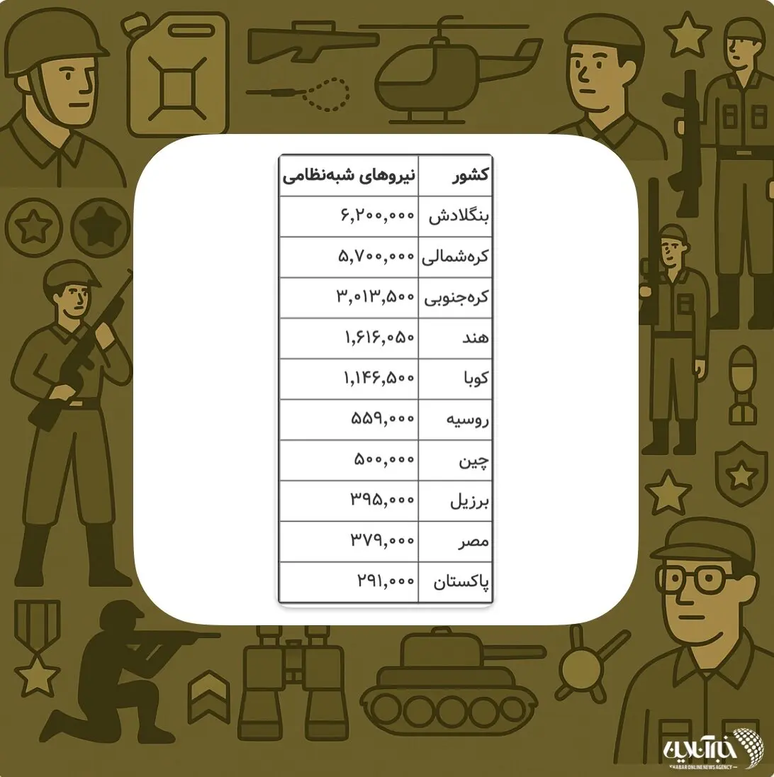۱۰ کشوری که بزرگترین ارتش را در اختیار دارند / ایران در بین برترین‌ها