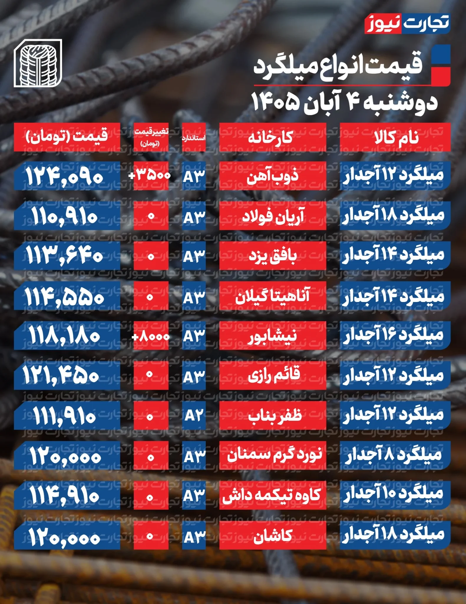 قیمت میلگرد امروز دوشنبه 4 آبان ۱۴۰۵ + جدول